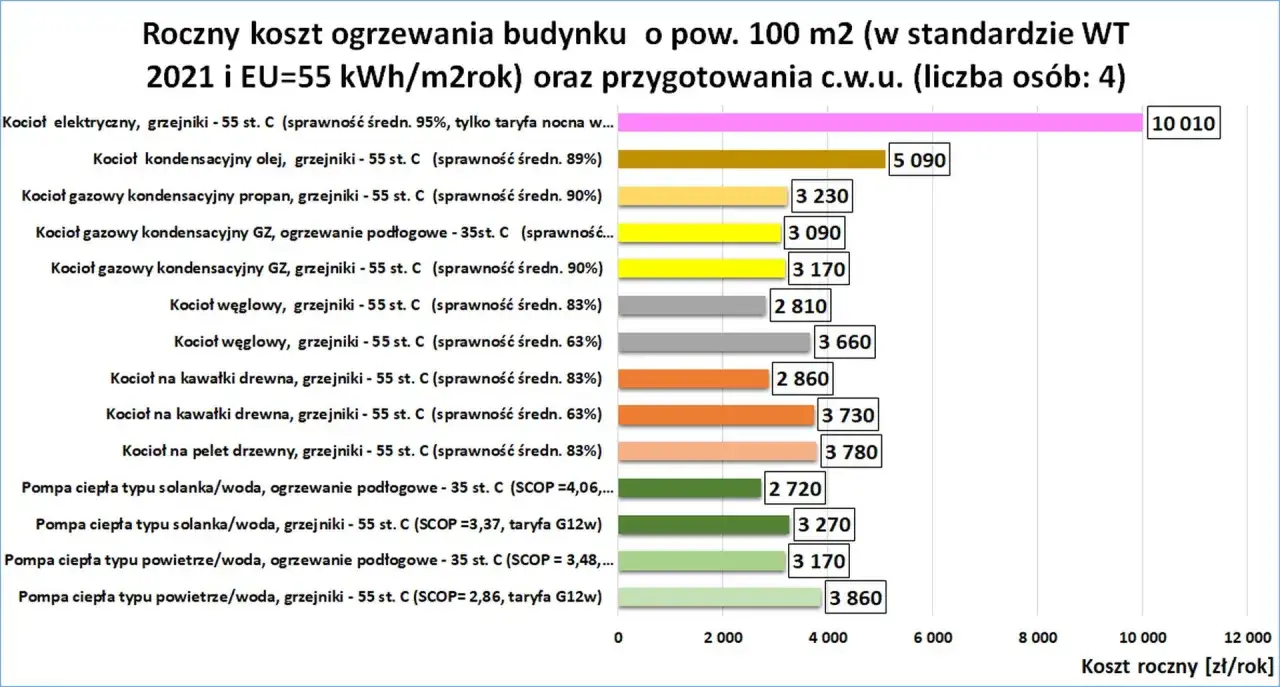 Porównanie rocznych kosztów ogrzewania: gaz vs pompa ciepła. Najtańsza pompa ciepła powietrze/woda z ogrzewaniem podłogowym (3170 zł).