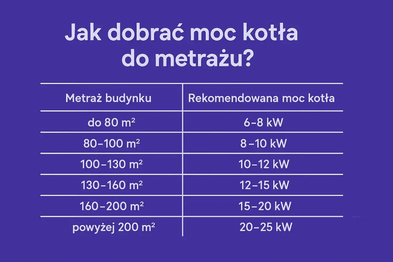 Tabela: Jak dobrać moc kotła do metrażu? Piec 20kW na ile metrów? Dla 160-200 m² rekomendowana moc kotła to 15-20 kW.