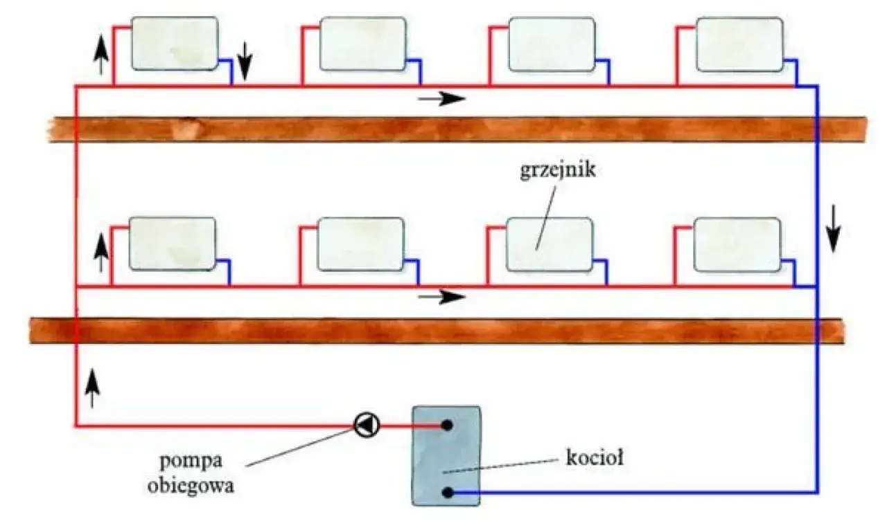 Schemat ogrzewania: kocioł, pompa obiegowa i grzejniki połączone rurami. Dobór odpowiednich rur do grzejników jest kluczowy dla efektywności systemu.
