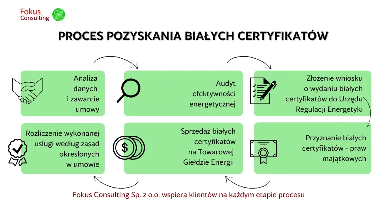 Schemat procesu pozyskania białych certyfikatów: analiza danych, audyt, złożenie wniosku, sprzedaż i przyznanie.
