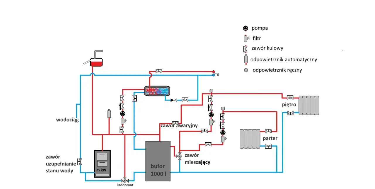 Schemat instalacji grzewczej z buforem 1000 l, kotłem gazowym 25 kW, pompami, zaworami i grzejnikami na parterze i piętrze.