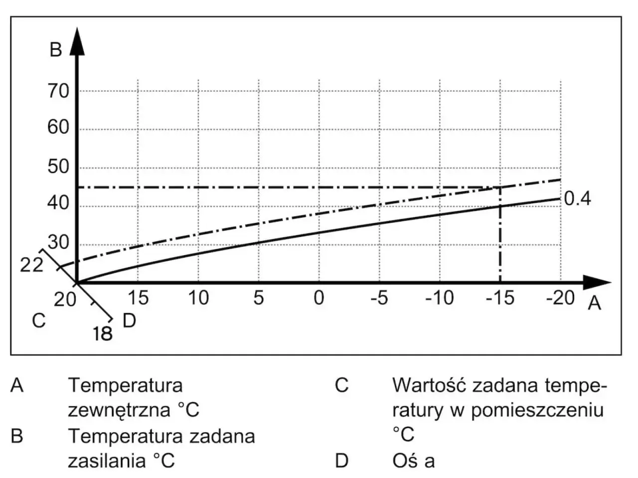 Krzywa grzewcza dla 21 stopni. Wykres pokazuje zależność temperatury zasilania od temperatury zewnętrznej.