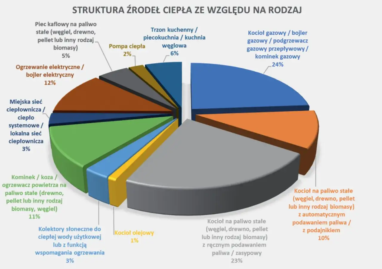 Wykres kołowy pokazuje strukturę źródeł ciepła. Kotły na paliwo stałe (węgiel, drewno, pellet) to popularne rozwiązanie, stanowiące 23% i 10% rynku.