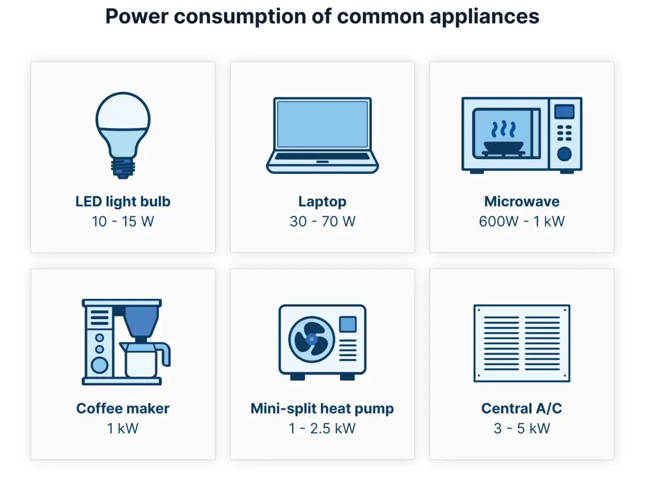 Wykres pokazuje zużycie energii przez urządzenia domowe: żarówkę LED, laptop, mikrofalówkę, ekspres do kawy, pompę ciepła i klimatyzację. Dowiedz się, kwh co to znaczy dla Twojego rachunku.