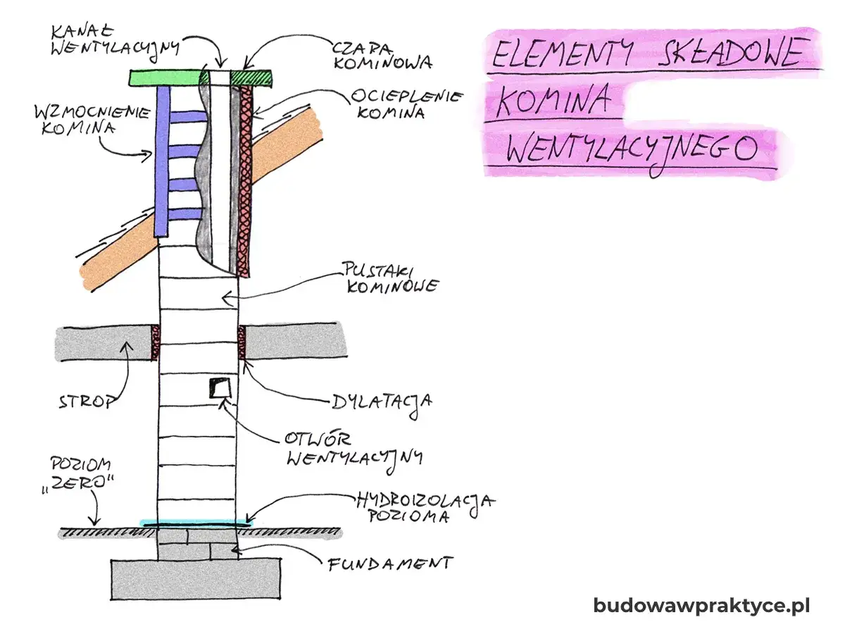Schemat instalacji kominowej z elementami: kanał wentylacyjny, pustaki kominowe, dylatacja, otwór wentylacyjny, hydroizolacja, fundament.