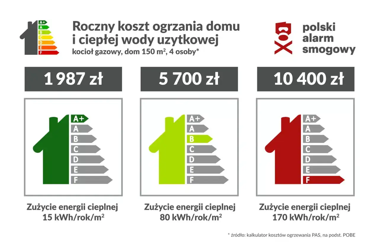 Porównanie kosztów ogrzewania domu w Polsce. Od 1987 zł przy niskim zużyciu energii, do 10400 zł przy wysokim.