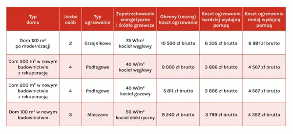 Tabela porównuje koszty ogrzewania różnych domów, pokazując co zamiast pompy ciepła.