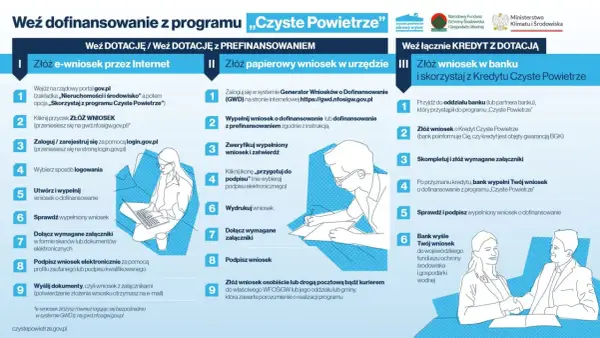 Ilustracja przedstawia schemat składania wniosków o dofinansowanie z programu Czyste Powietrze.