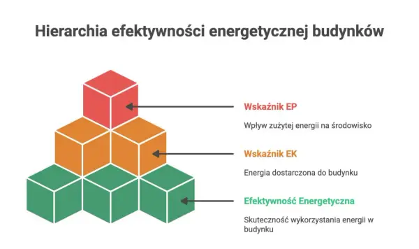 Hierarchia efektywności energetycznej budynków: wskaźniki EP, EK i efektywność energetyczna.