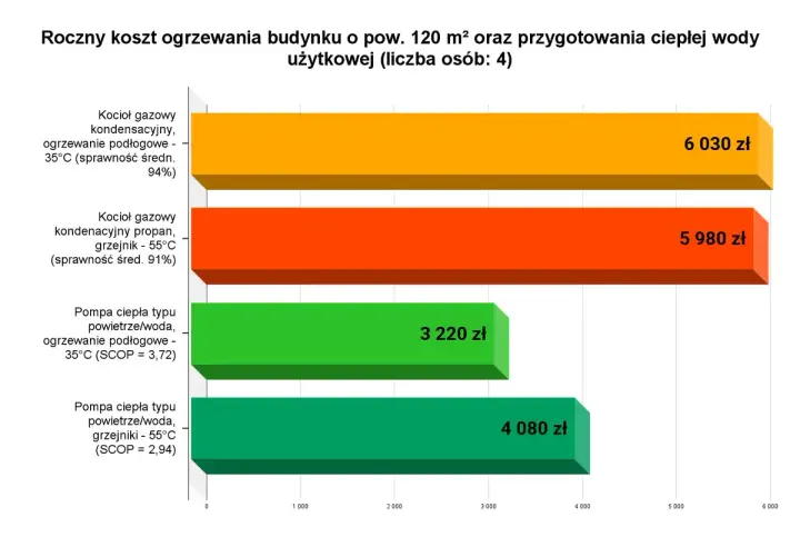 Porównanie rocznych kosztów ogrzewania: kocioł gazowy vs pompa ciepła. Pompa ciepła powietrze/woda z ogrzewaniem podłogowym jest najtańsza.
